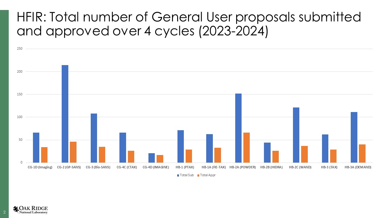 Chart summarizing total HFIR proposals submitted and accepted over four cycles in 2022 and 2024