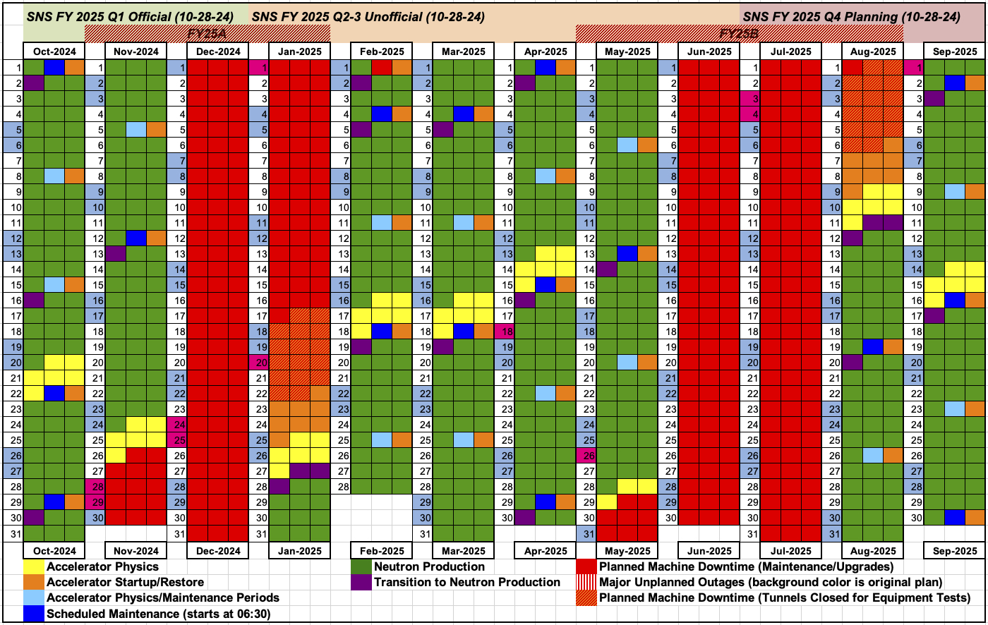 SNS Operating Schedule for FY 2025 - Q1 Official, Q2-Q3 Unofficial, Q4 Planning