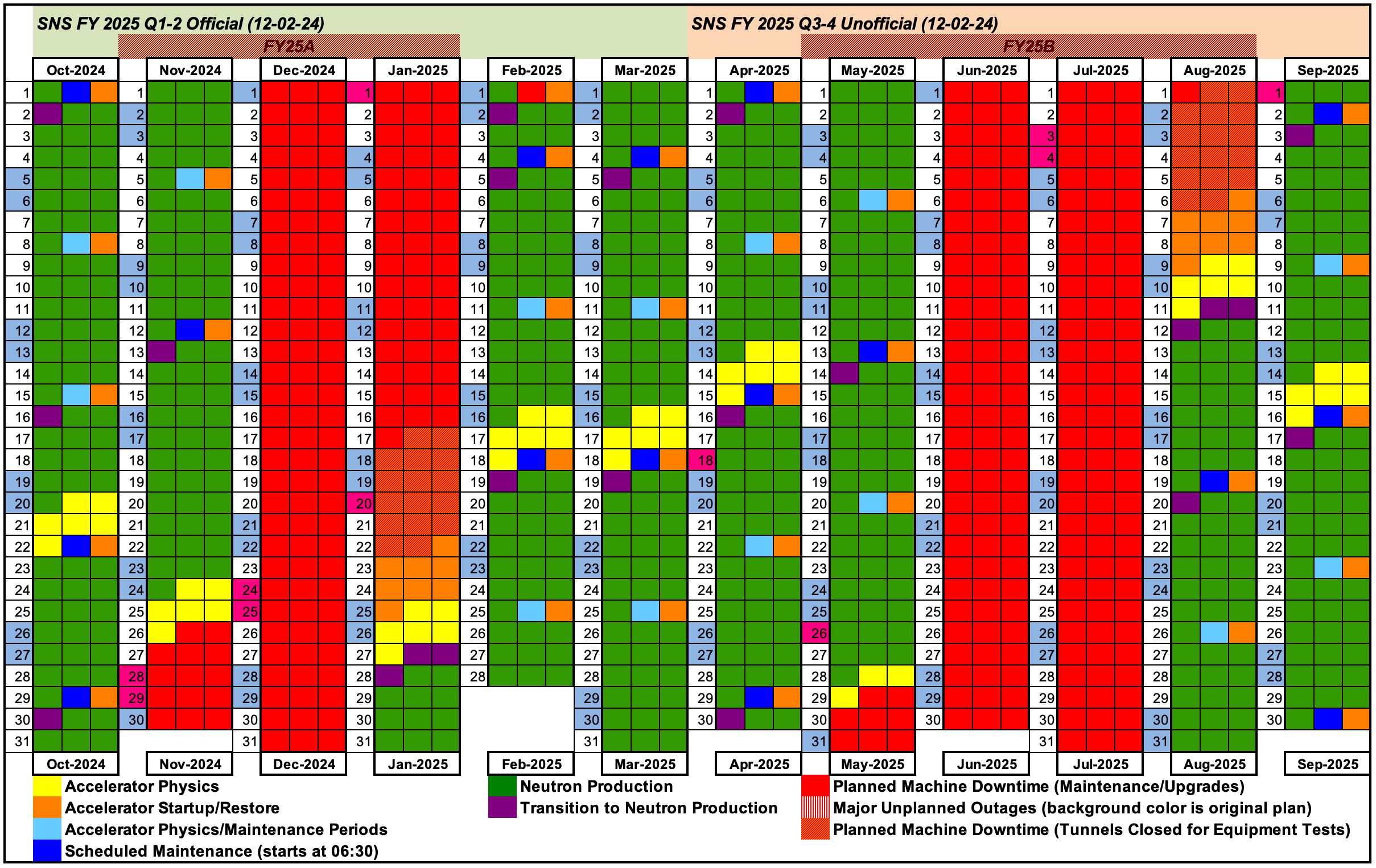 SNS Operating Schedule for FY 2025 - Q1-Q2 Official, Q3-Q4 Unofficial