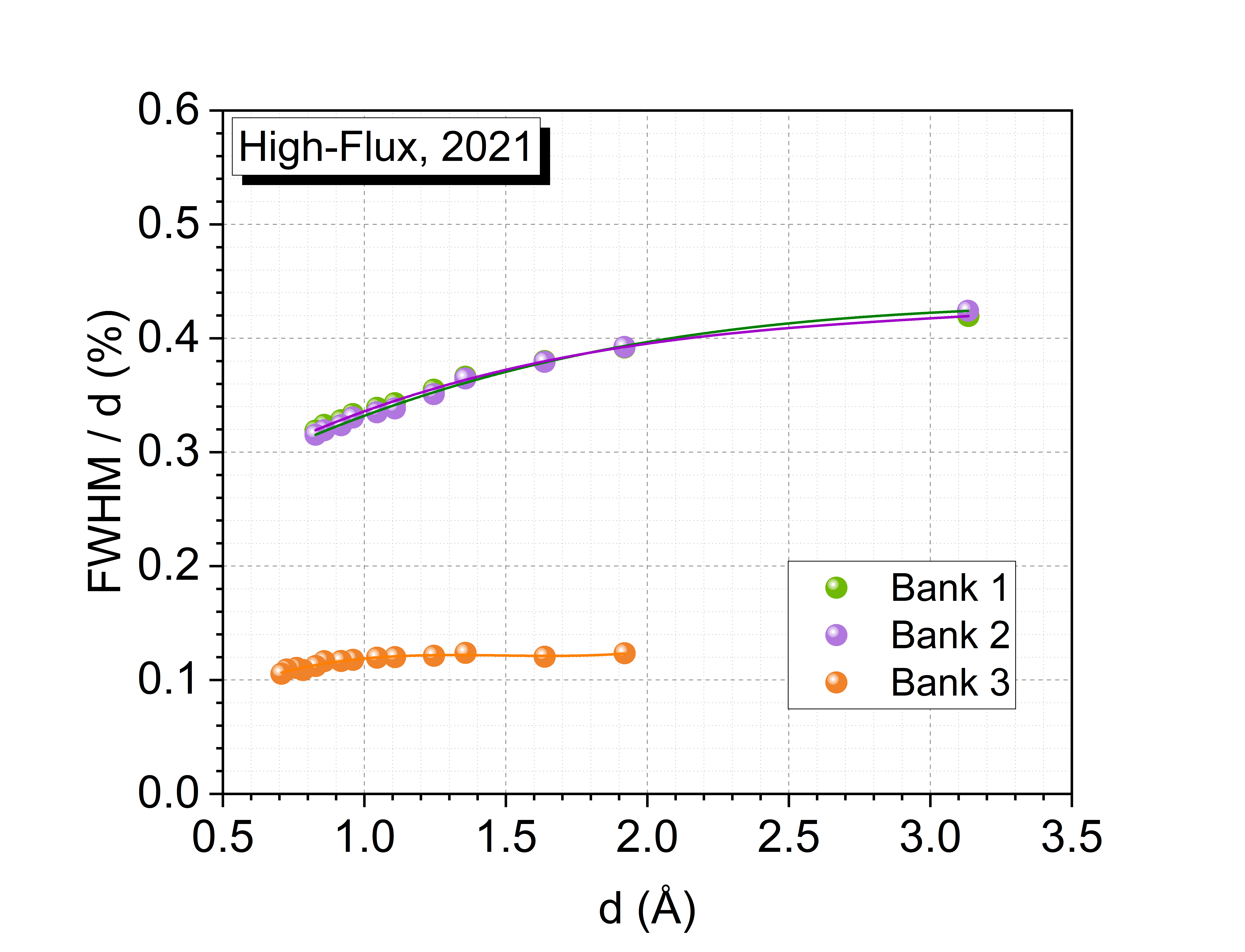 Vulcan instrument resolution at high-flux mode