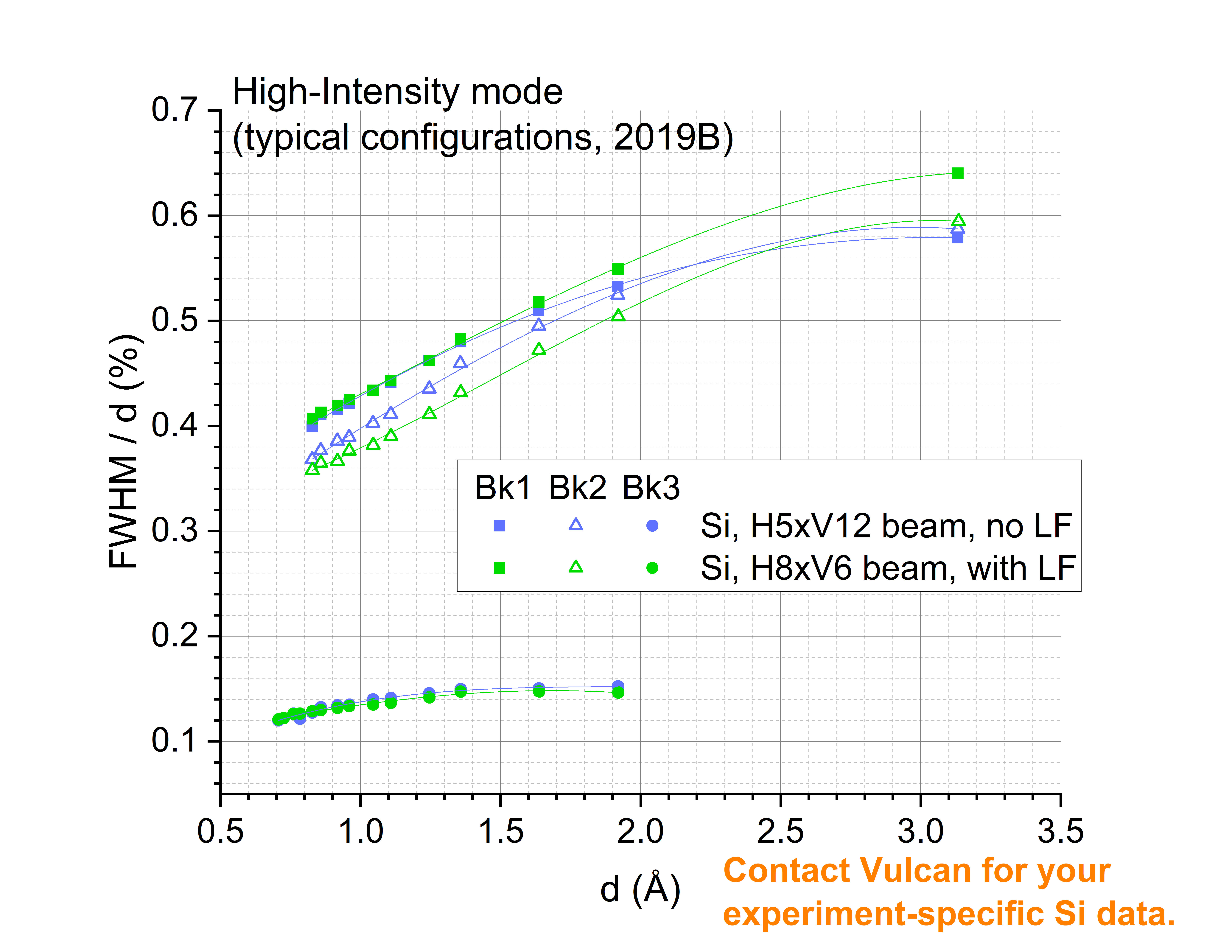 Instrument Resolution at VULCAN - HI Mode